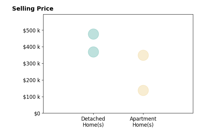 Doug Doherty's sold homes include apartment homes from $138K to $349K, detached homes from $368K to $475K.