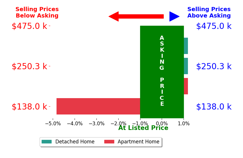 Doug Doherty's sold homes closed 1.6% below asking on average, with 0 homes above, 1 below, and 3 at asking price.