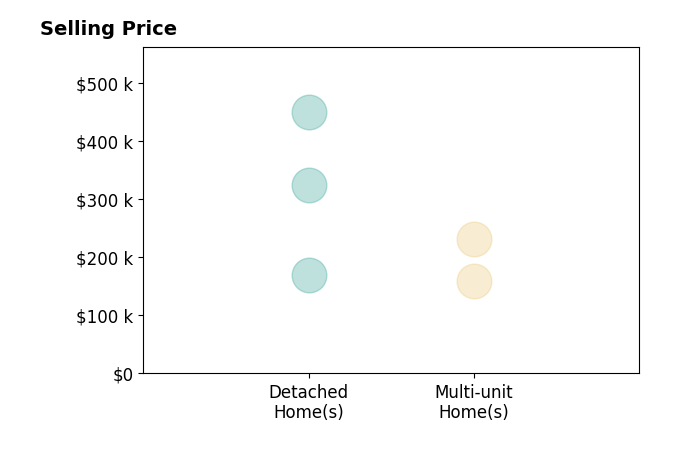 Rachel Thompson's sold homes include multi-unit homes from $160K to $232K, detached homes from $170K to $450K.