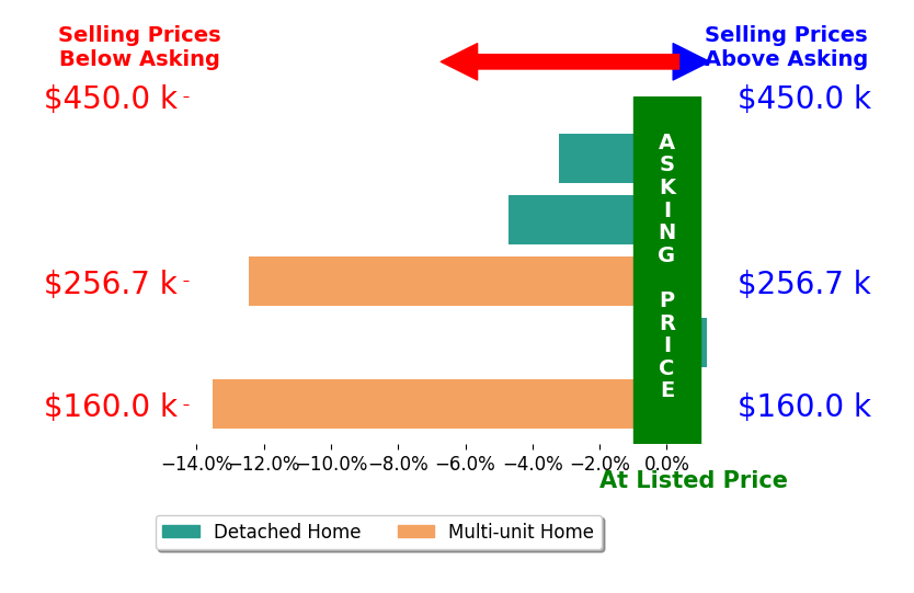 Rachel Thompson's sold homes closed 6.8% below asking on average, with 0 homes above, 4 below, and 1 at asking price.