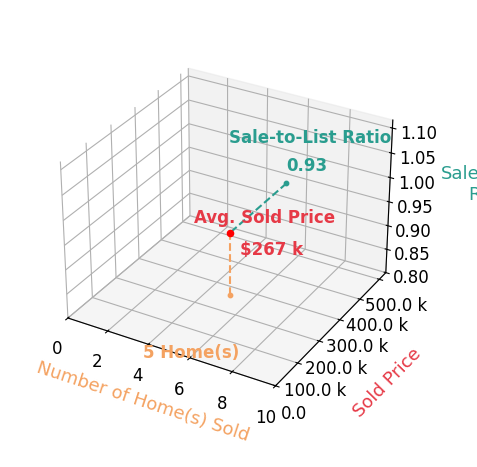 Rachel Thompson sold 5 homes with an average sold price of $267K and an average sale-to-list ratio of 93.2%.