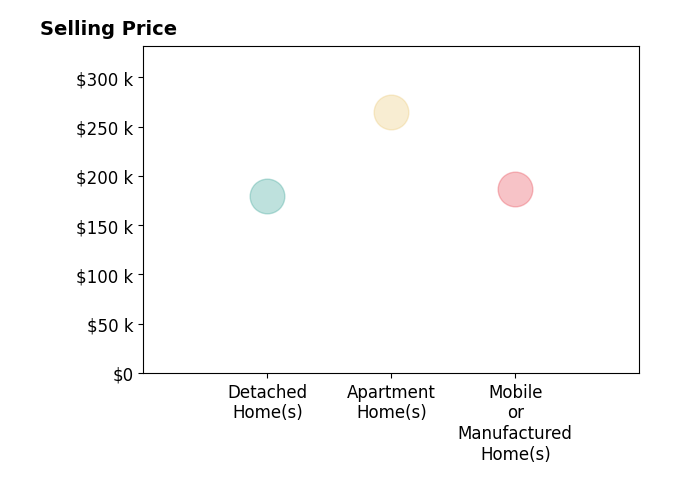 Michelle Vondrell's sold homes include apartment homes at $265K, mobile or manufactured homes at $187K, detached homes at $180K.