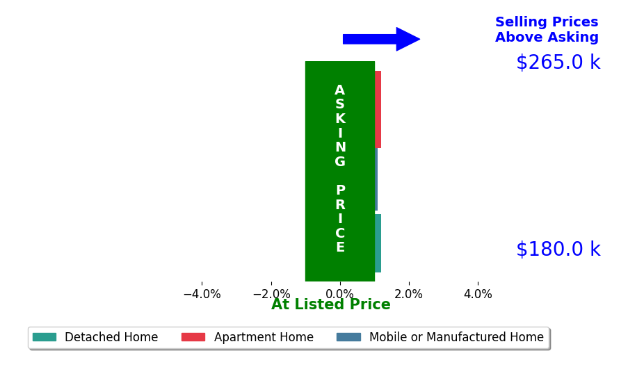 Michelle Vondrell's sold homes closed 0.4% above asking on average, with 1 homes above, 0 below, and 2 at asking price.