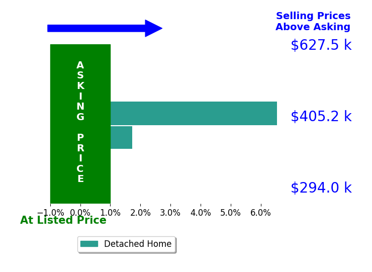 Lori Williams's sold homes closed 4.1% above asking on average, with 2 homes above, 0 below, and 0 at asking price.