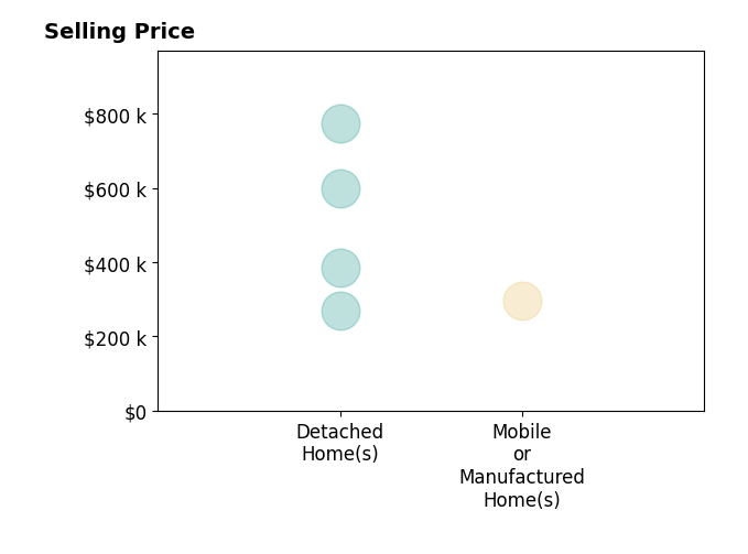 Histogram of home sales price ranges for Steven Diskin