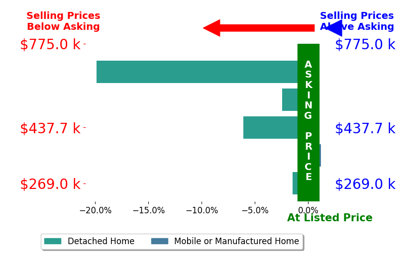 Bar chart comparing asking price vs selling price for Steven Diskin