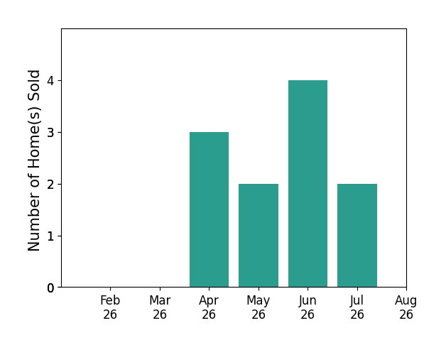 Mary Ann Drabek sold 3 homes in April 2026, 2 homes in May 2026, 4 homes in June 2026, 2 homes in July 2026, for a total of 11 homes.
