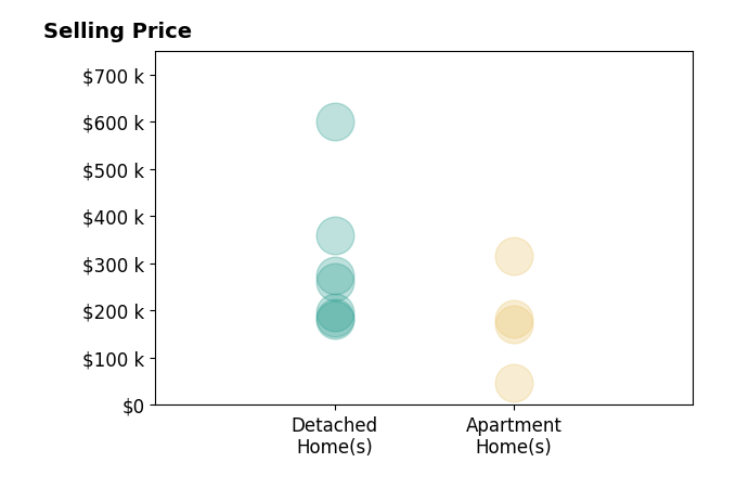 Mary Ann Drabek's sold homes include detached homes from $180K to $600K, apartment homes from $46K to $315K.