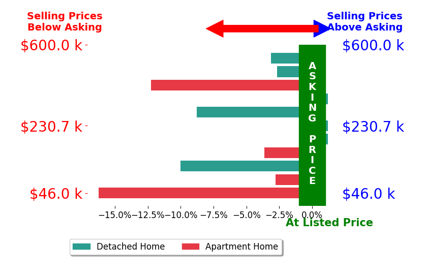Mary Ann Drabek's sold homes closed 5.4% below asking on average, with 0 homes above, 8 below, and 3 at asking price.