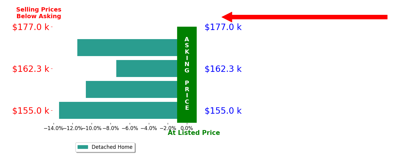 Bar chart comparing asking price vs selling price for BRIAN GALLIMORE