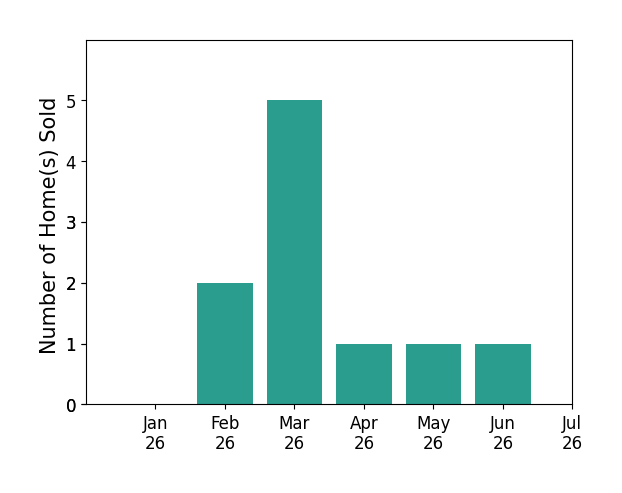 Bar chart of total home sales by Laura Woodruff over the past 12 months