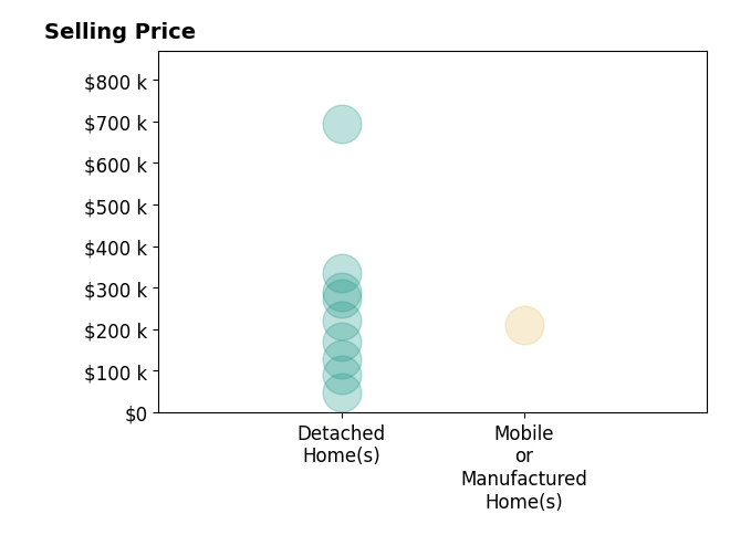 Histogram of home sales price ranges for Laura Woodruff