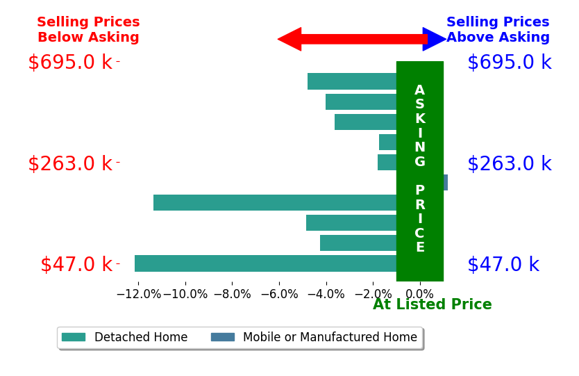 Bar chart comparing asking price vs selling price for Laura Woodruff