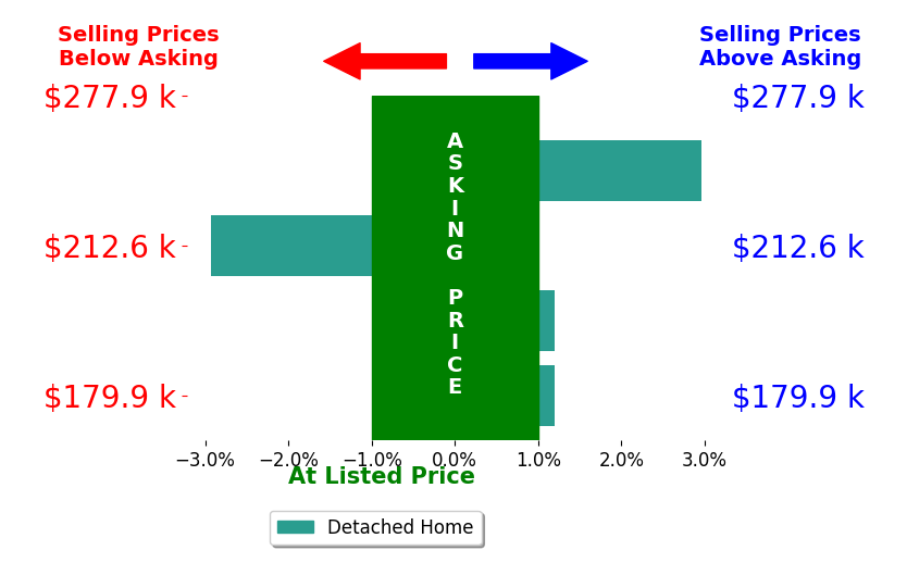 Bar chart comparing asking price vs selling price for Jeff Morris