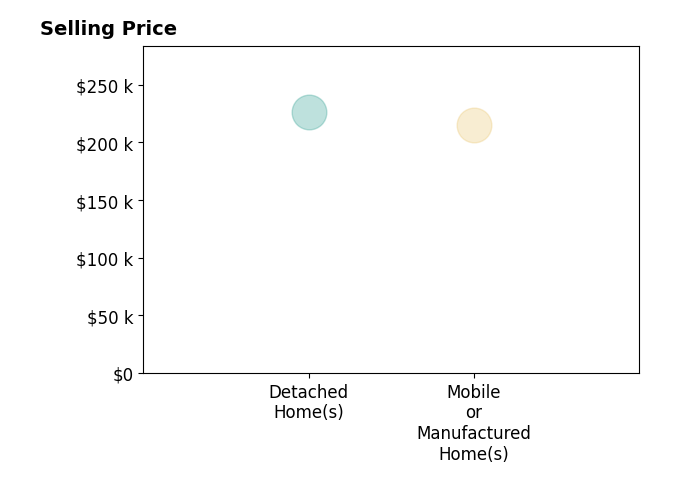 TIM BRADY's sold homes include detached homes at $227K, mobile or manufactured homes at $215K.