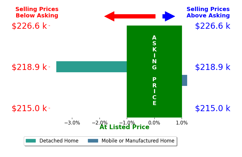 TIM BRADY's sold homes closed 1.7% below asking on average, with 0 homes above, 1 below, and 1 at asking price.