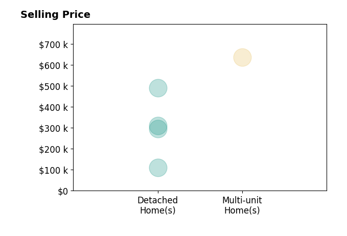CHASITY LABIOSA's sold homes include detached homes from $111K to $491K, multi-unit homes at $635K.