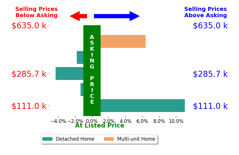 CHASITY LABIOSA's sold homes closed 2.0% above asking on average, with 2 homes above, 3 below, and 0 at asking price.