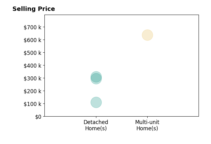 ALYSSA STUMP's sold homes include detached homes from $111K to $311K, multi-unit homes at $635K.
