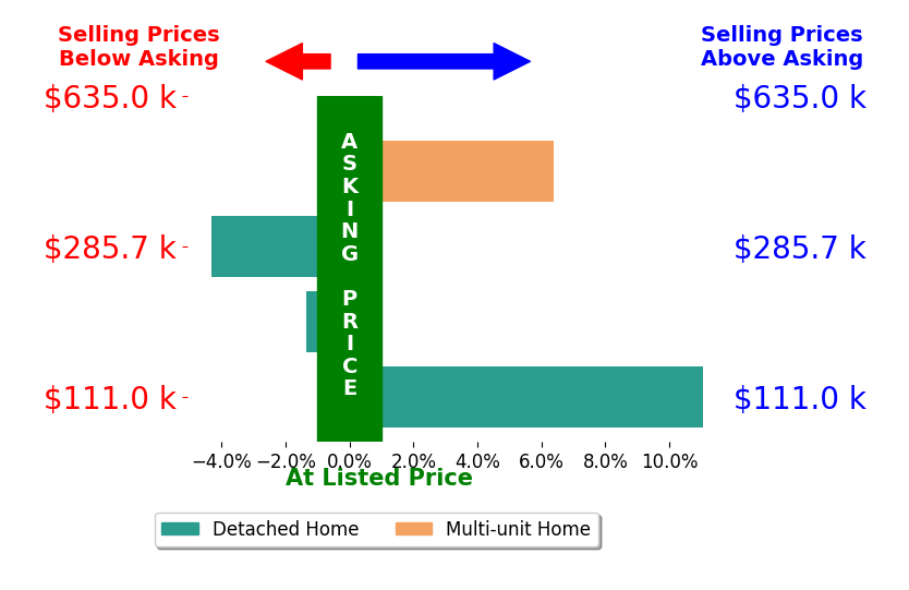 ALYSSA STUMP's sold homes closed 2.9% above asking on average, with 2 homes above, 2 below, and 0 at asking price.