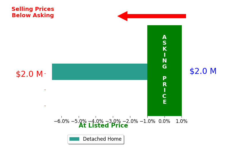 SHEILA DEHART's sold homes closed 6.5% below asking on average, with 0 homes above, 1 below, and 0 at asking price.