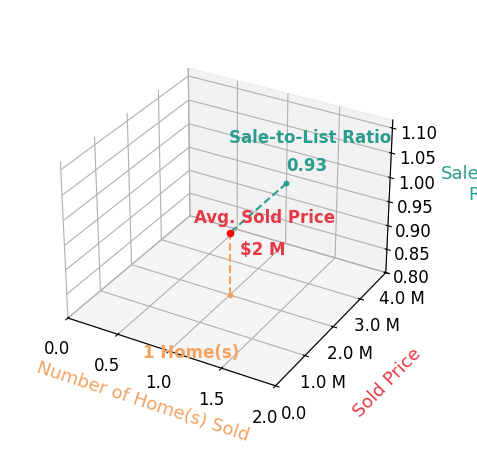 SHEILA DEHART sold 1 homes with an average sold price of $2.0M and an average sale-to-list ratio of 93.5%.