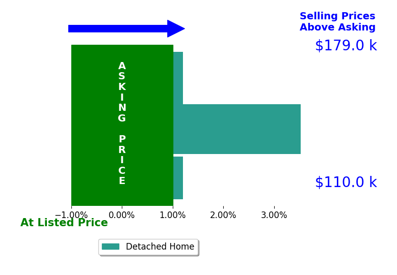 Nicole Maynard's sold homes closed 1.2% above asking on average, with 1 homes above, 0 below, and 2 at asking price.