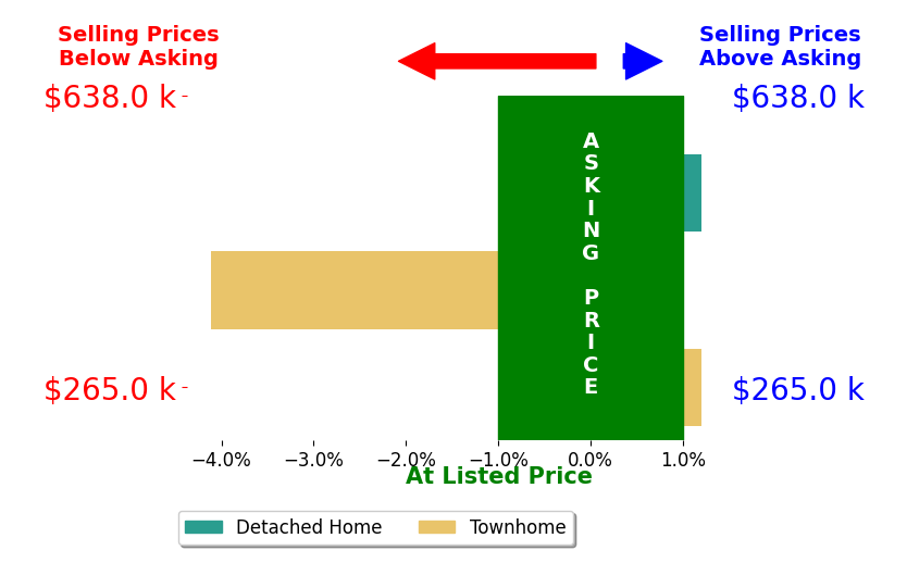 Bar chart comparing asking price vs selling price for Brian Leon