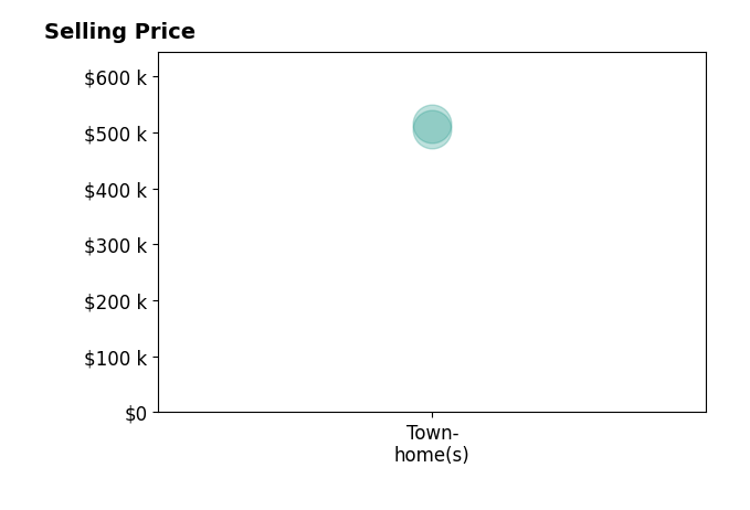 Histogram of home sales price ranges for Stephanie Jimenez