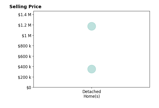 Conor Hix's sold homes include detached homes from $352K to $1.2M.