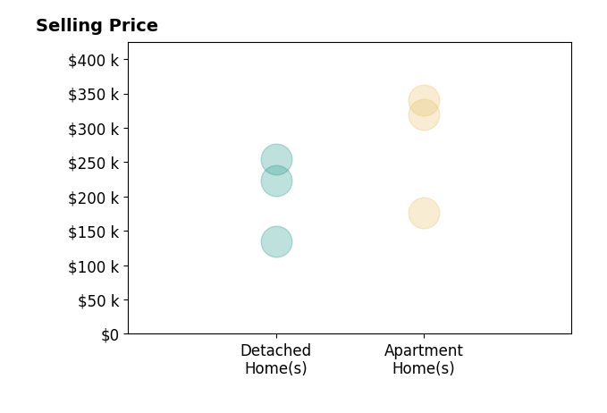 Susan Blaies's sold homes include detached homes from $135K to $254K, apartment homes from $177K to $340K.