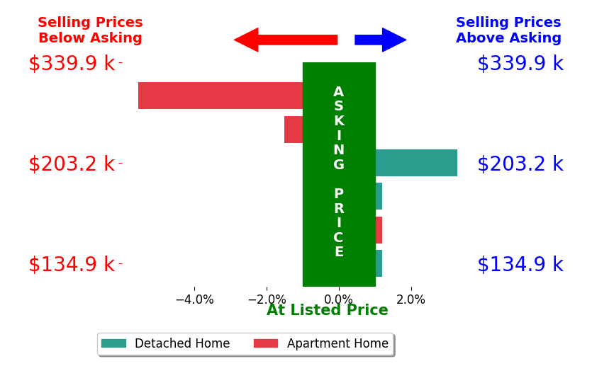 Susan Blaies's sold homes closed 0.7% below asking on average, with 1 homes above, 2 below, and 3 at asking price.