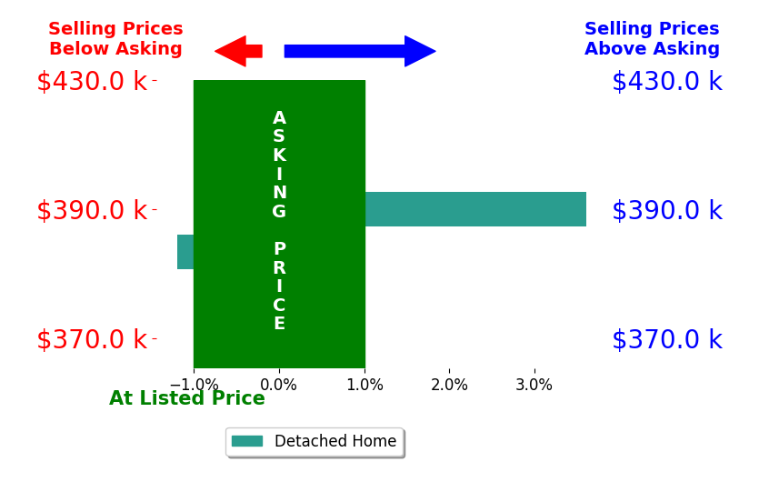 Carrie Long's sold homes closed 1.2% above asking on average, with 1 homes above, 1 below, and 0 at asking price.