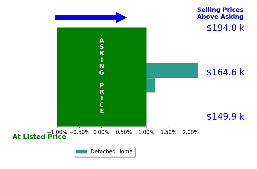 Grace Cobb's sold homes closed 1.1% above asking on average, with 1 homes above, 0 below, and 1 at asking price.