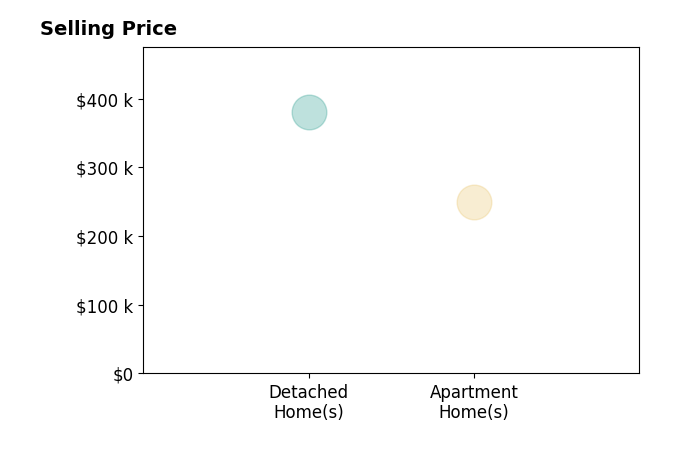 Ameed Hijazeen's sold homes include apartment homes at $250K, detached homes at $380K.