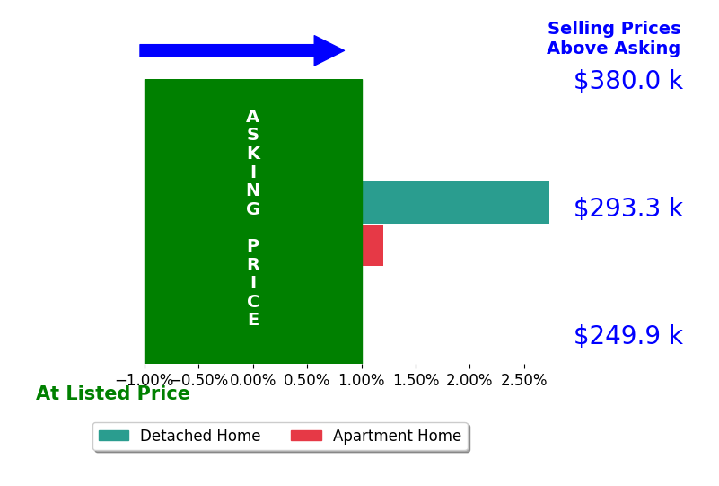 Ameed Hijazeen's sold homes closed 1.4% above asking on average, with 1 homes above, 0 below, and 1 at asking price.