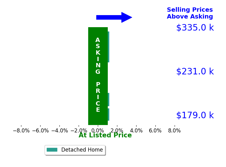 Kristin Montoya's sold homes closed 0.3% above asking on average, with 2 homes above, 0 below, and 4 at asking price.