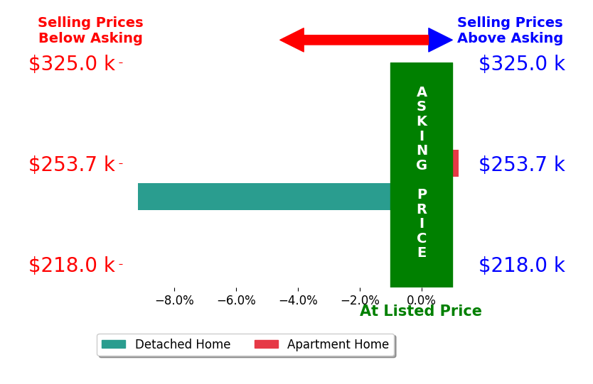 Anthony Cannella's sold homes closed 4.6% below asking on average, with 0 homes above, 1 below, and 1 at asking price.
