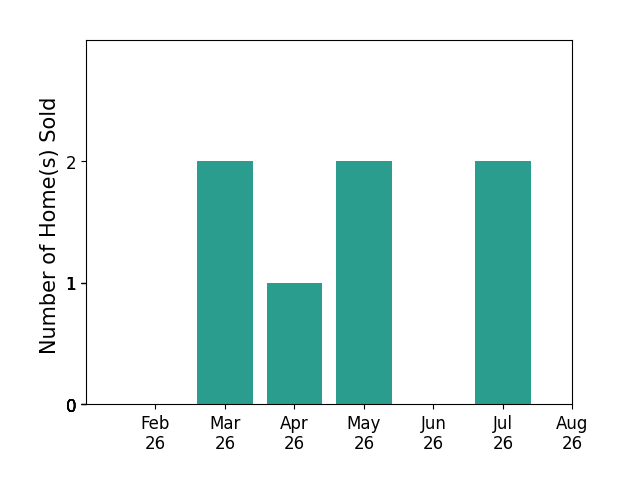 Christina Higgins sold 2 homes in March 2026, 1 home in April 2026, 2 homes in May 2026, 2 homes in July 2026, for a total of 7 homes.