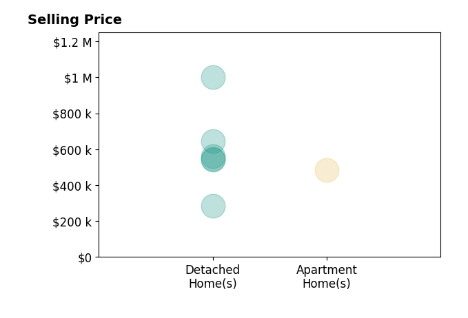 Christina Higgins's sold homes include apartment homes at $485K, detached homes from $285K to $1.0M.