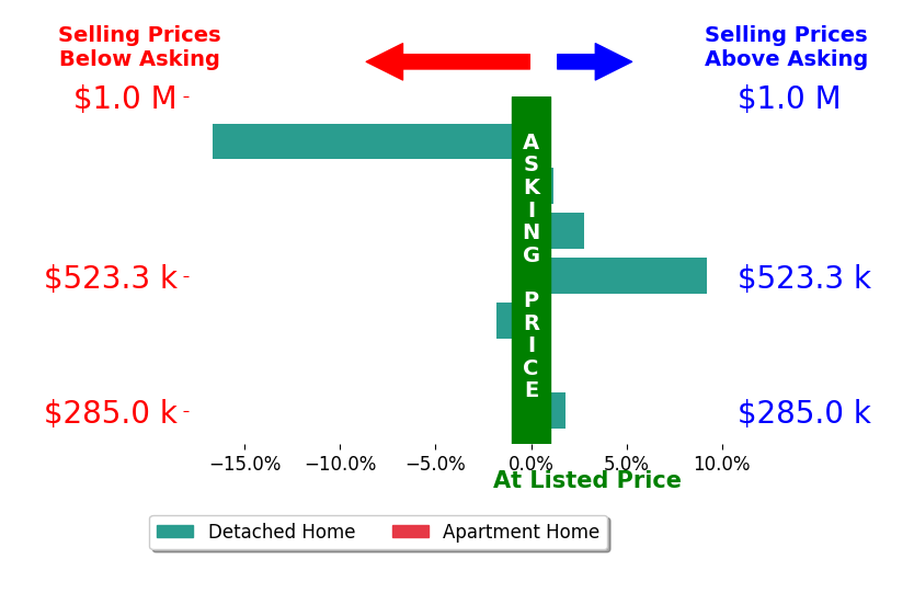 Christina Higgins's sold homes closed 0.5% below asking on average, with 4 homes above, 2 below, and 1 at asking price.
