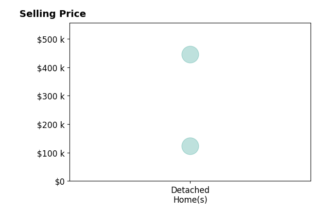 Jeffrey Smith's sold homes include detached homes from $124K to $445K.