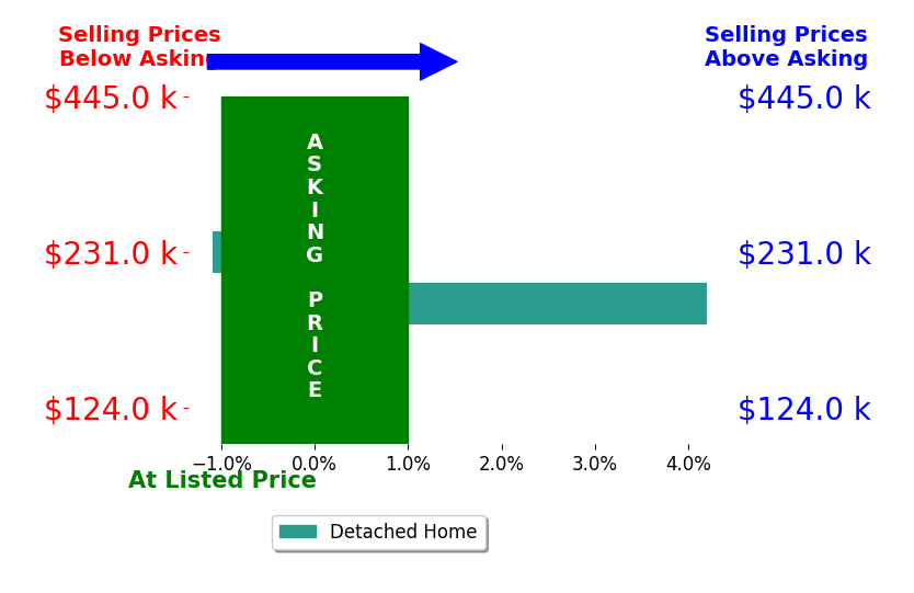Jeffrey Smith's sold homes closed 1.6% above asking on average, with 1 homes above, 1 below, and 0 at asking price.