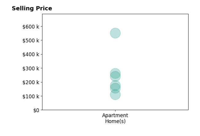 Kristin Rogers's sold homes include apartment homes from $110K to $550K.