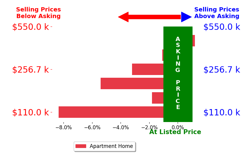 Kristin Rogers's sold homes closed 3.3% below asking on average, with 0 homes above, 5 below, and 1 at asking price.