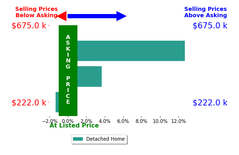 Kathleen Chisar's sold homes closed 5.0% above asking on average, with 2 homes above, 1 below, and 0 at asking price.