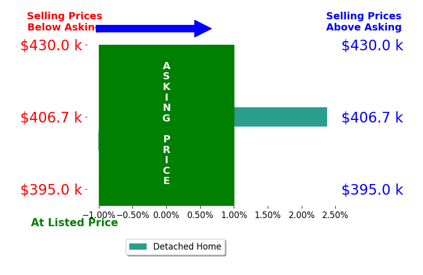 Melissa Meyers's sold homes closed 0.7% above asking on average, with 1 homes above, 1 below, and 0 at asking price.