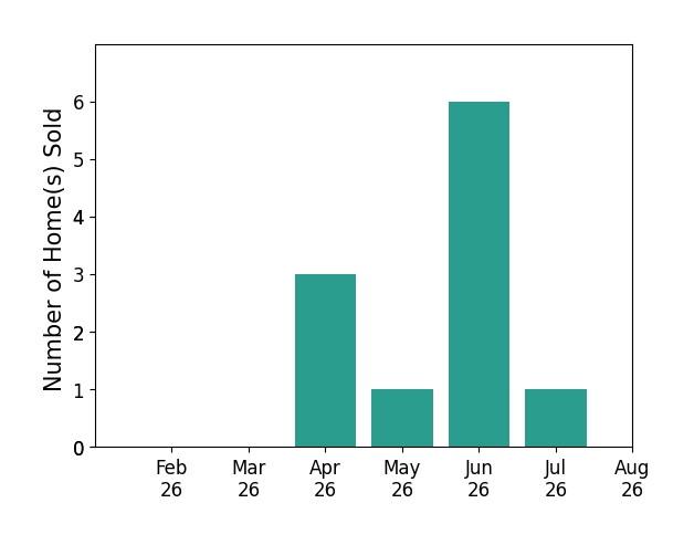 Jennifer Woomer sold 3 homes in April 2026, 1 home in May 2026, 6 homes in June 2026, 1 home in July 2026, for a total of 11 homes.
