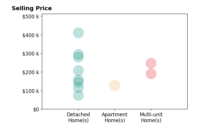 Jennifer Woomer's sold homes include apartment homes at $128K, detached homes from $75K to $410K, multi-unit homes from $190K to $247K.
