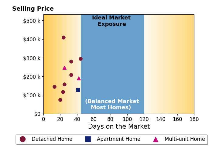 Jennifer Woomer's sold homes were on the market for an average of 29 days, ranging from 13 to 44 days, with an average sold price of $205K.